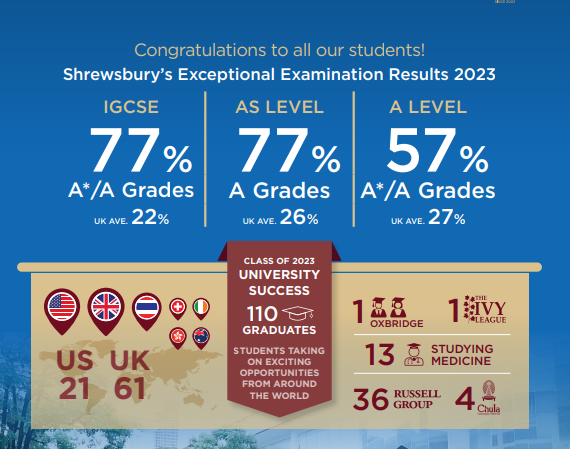 Shrewsbury Riverside 2023 Exam Results